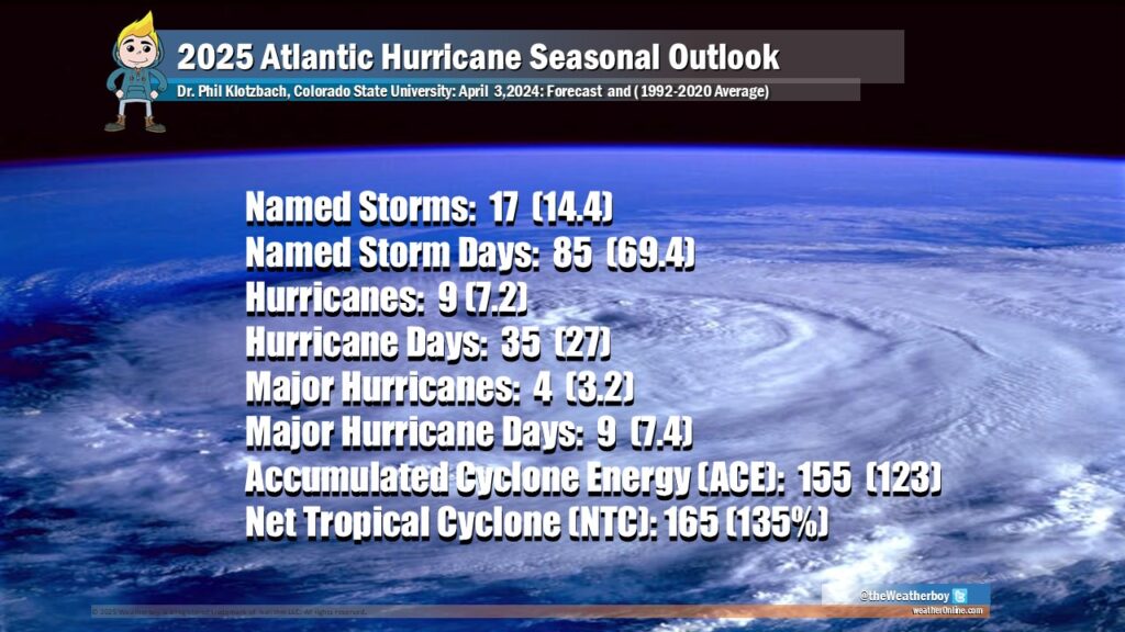 CSU unveiled their comprehensive 2025 outlook for the upcoming Atlantic Hurricane Season today. Image: Weatherboy