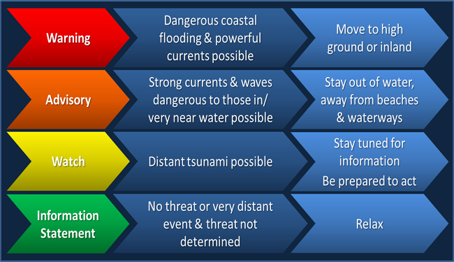Different kinds of advisories or alerts are issued based on the risk. Image: NWS