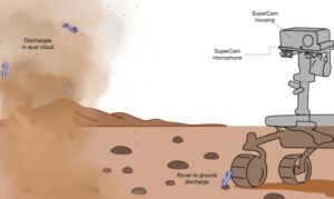 This diagram is included in the report in Nature, depicting tiny electrical discharges around a dust cloud on Mars.  Image: Nature / Chide et al.