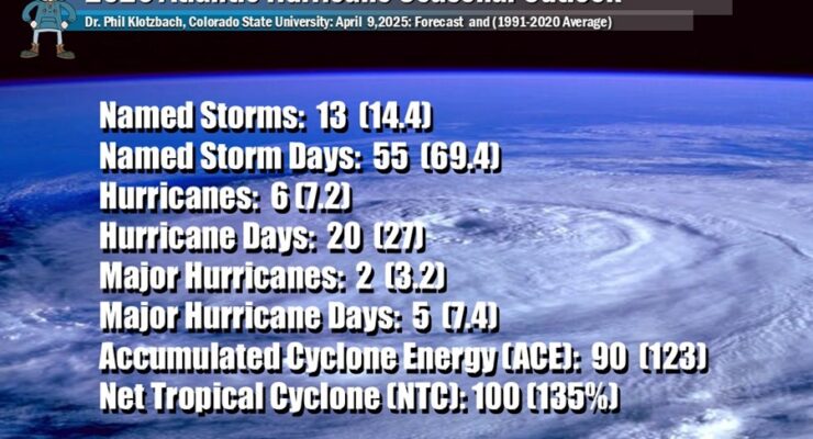 The latest outlook for the upcoming Atlantic Hurricane Season shows a less active one is likely. Image: Weatherboy