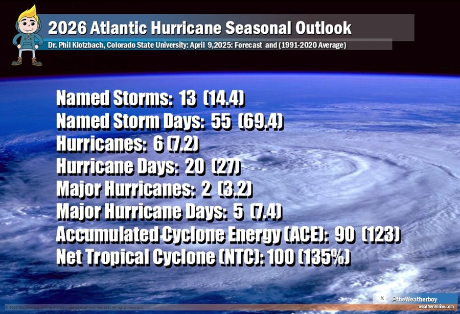 The latest outlook for the upcoming Atlantic Hurricane Season shows a less active one is likely. Image: Weatherboy