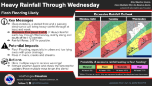 Tropical Storm or not, very heavy rain will create flooding problems in portions of Texas and Louisiana. Image: NWS