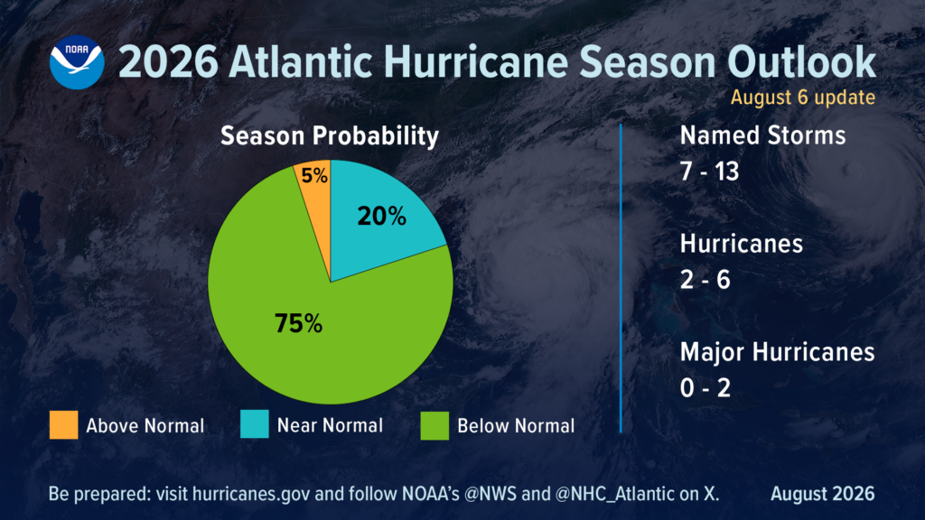 Today's update from NOAA continues to reflect the expectation of a below-normal Atlantic hurricane season. Image: NOAA