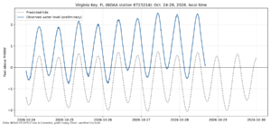 Observed (preliminary) vs. predicted water level at Virginia Key, Fla., Oct. 24-28, 2026. Image: NOAA CO-OPS